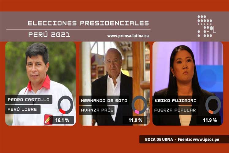Candidato de izquierda ganó primera vuelta electoral en Perú Candidato de izquierda ganó primera vuelta electoral en Perú