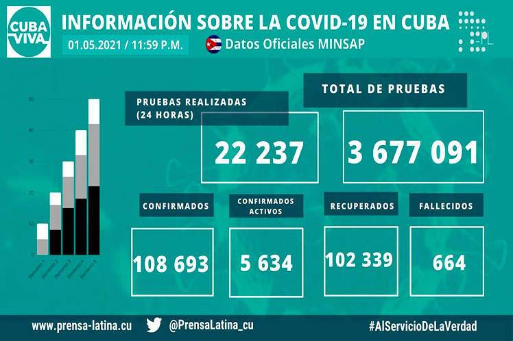 Notifican en Cuba mil 71 casos de Covid-19 y 10 fallecidos