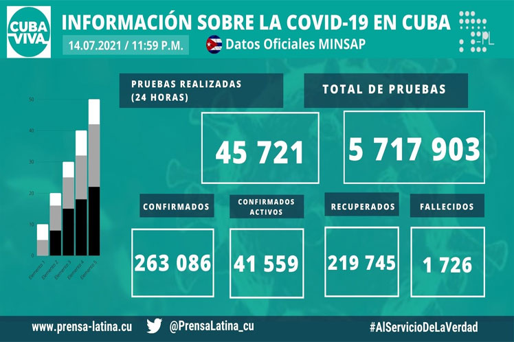 Cuba reportó cifra máxima de fallecidos diarios de Covid-19 Cuba reportó cifra máxima de fallecidos diarios de Covid-19