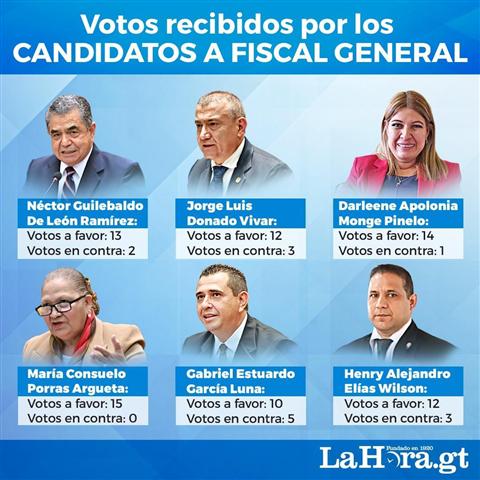  fiscal-general-de-guatemala-en-camino-finalmente-a-su-reeleccion-2