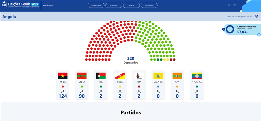 mpla-con-quinta-victoria-electoral-en-angola