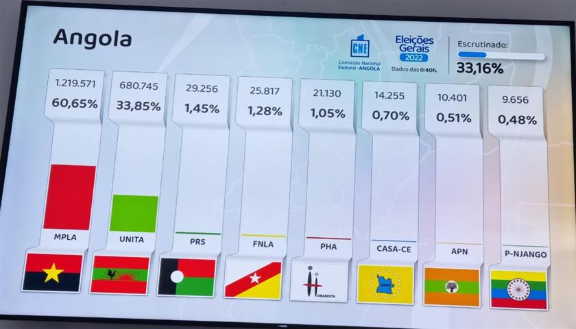  primeros-datos-preliminares-sobre-elecciones-en-angola