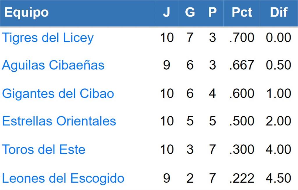 lidom-resultados-tabla-posiciones-partidos