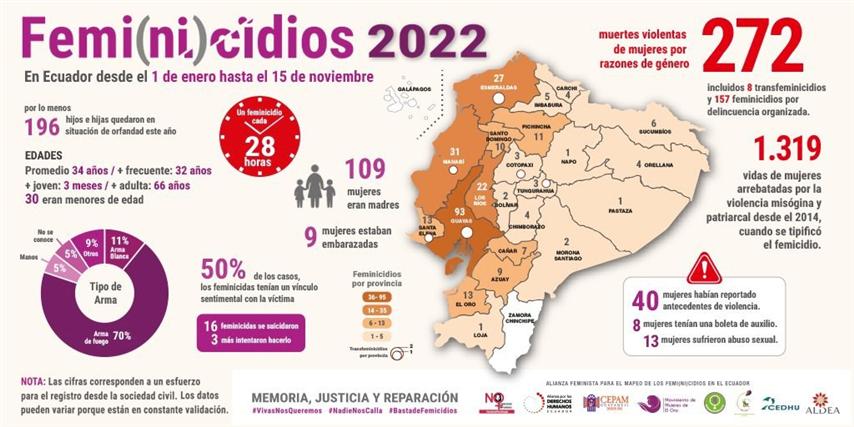 ecuador-registra-mas-de-270-femicidios-en-2022