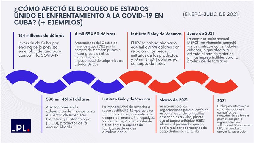 Infografía profesional cronología horizontal bloqueo cuba