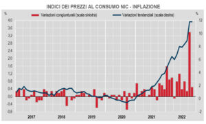 inflazione