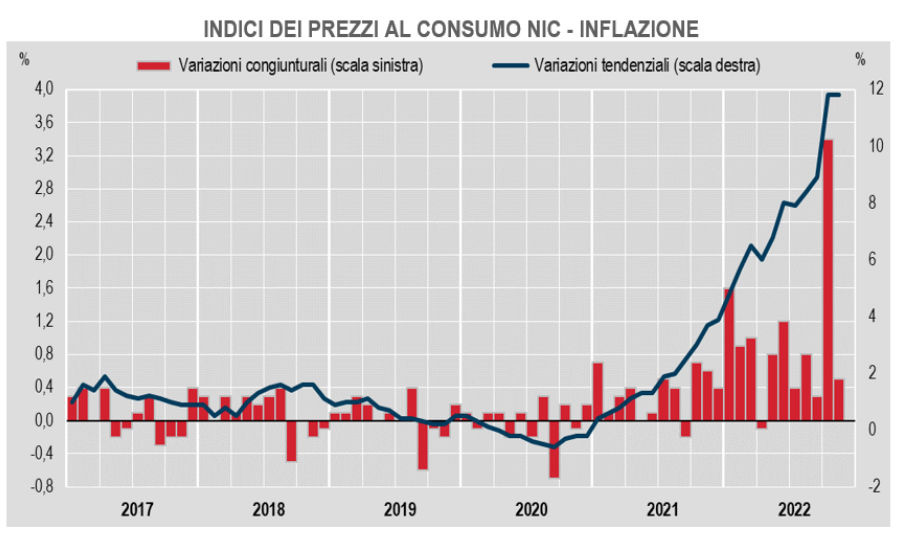 inflazione