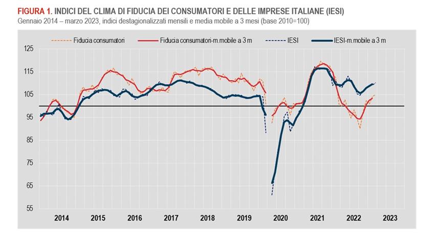 Italia Confianza consumidores