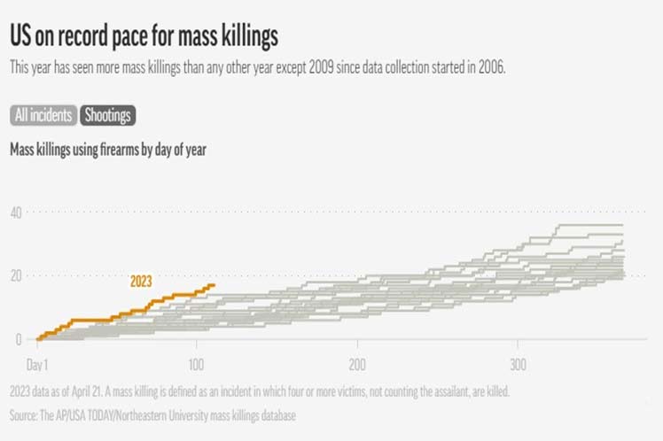 gráfico-general-violencia-eeuu