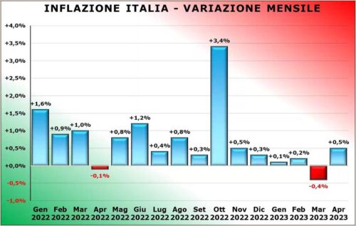 italia-inflación