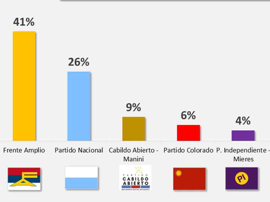 intencion-de-voto-estable-en-uruguay-con-frente-amplio-delante