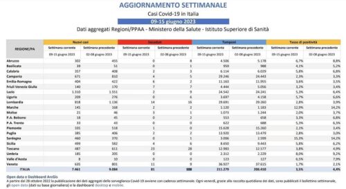 covid-19-retrocede-en-italia-con-sensible-baja-en-los-casos-y-muertes