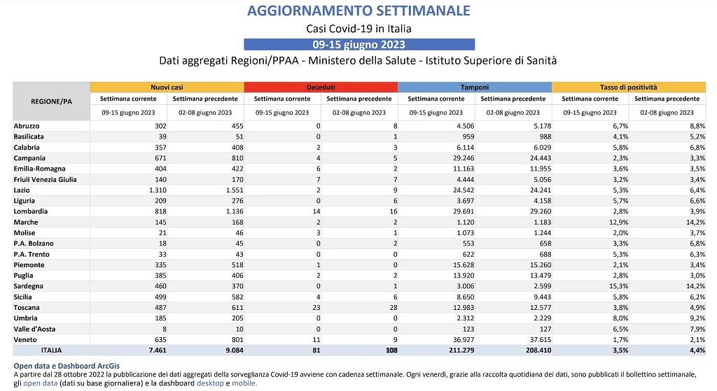 covid-19-retrocede-en-italia-con-sensible-baja-en-los-casos-y-muertes