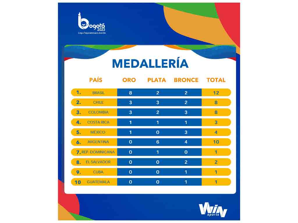 brasil-lidera-medallero-de-juveniles-parapanamericanos-bogota-2023