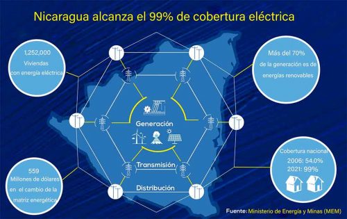 nicaragua-electricidad